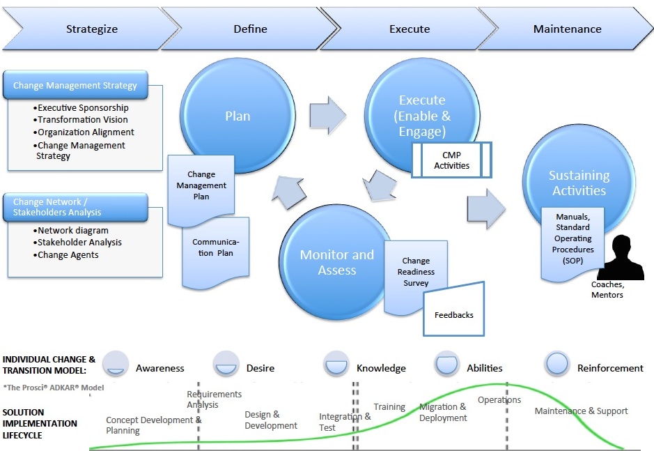 Is Management A Transformational Change